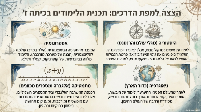 תכנית הלימודים בכיתה ז