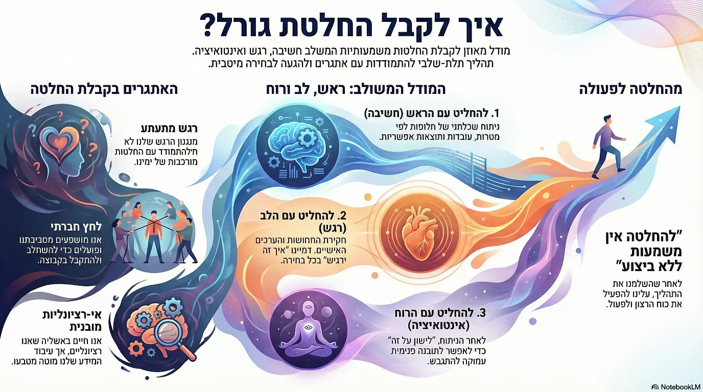 מודל מאוזן לקבל החלטות המשלב חשיבה, רגש ורוח איך לקבל החלטת גורל